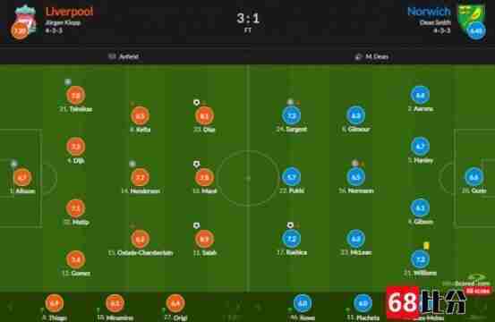 利物浦vs诺维奇赛后评分：萨拉赫破门！8.9分全场最高