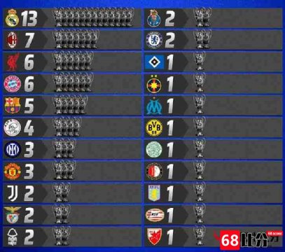 欧冠冠军次数球队排名：皇马13冠位居榜首