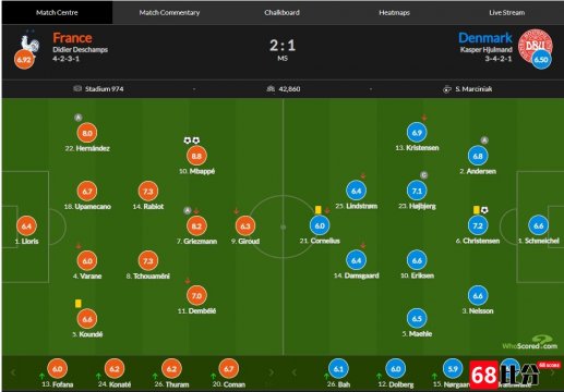 丹麦vs法国评分：姆巴佩双响8.8分最高，格列兹曼助攻8.2