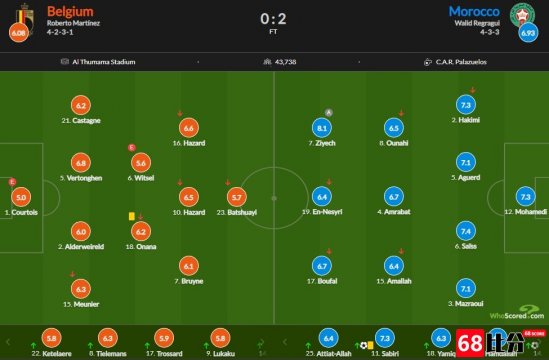 比利时vs摩洛哥评分：齐耶赫8.1、库尔图瓦最低5分